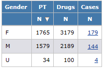 A report containing counts of PTs, drugs, and cases for each gender
