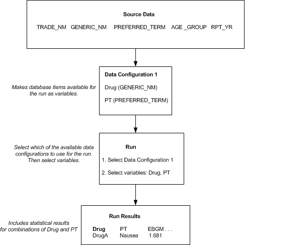 Impact of selecting a data configuration