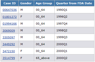 A report shows gender, age group, and quarter from FDA date for each case ID
