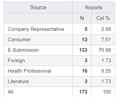 Summary: Counts and Percentages by Source