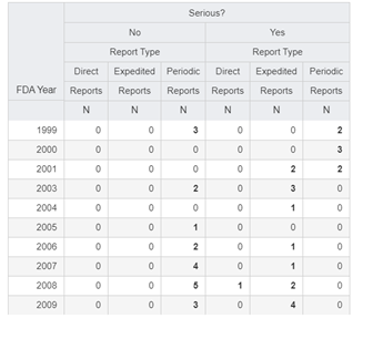 Summary: Counts by Year by Report Type/Seriousness