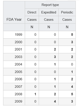 Example of a summary of the number of cases for each report type (direct, expedited, and periodic)