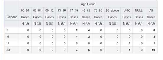 Defining breakdown by distinct values example: the All row shows the number of cases with any of the Gender values for each Age Group