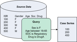 Use a query-based case series to retrieve and view source data that meets specified criteria.