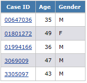 A report showing age and gender for each case ID