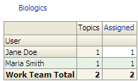 Oracle Business Intelligence reports: Topic Counts by Work Team/User