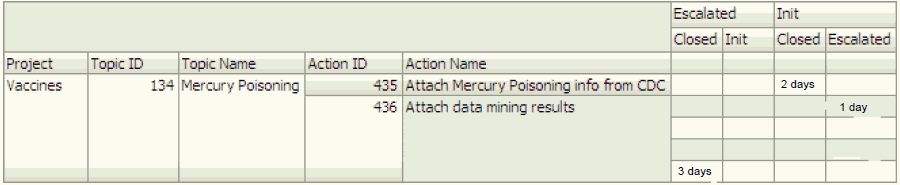 Oracle Analytics reports: Action State Timelines