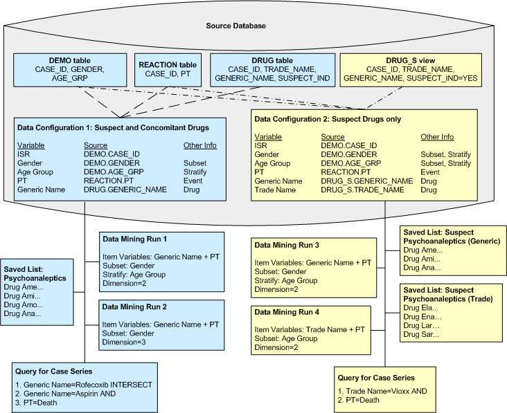 Example showing two data configurations for the same source database