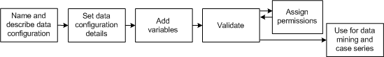 Sequence for setting up a data configuration