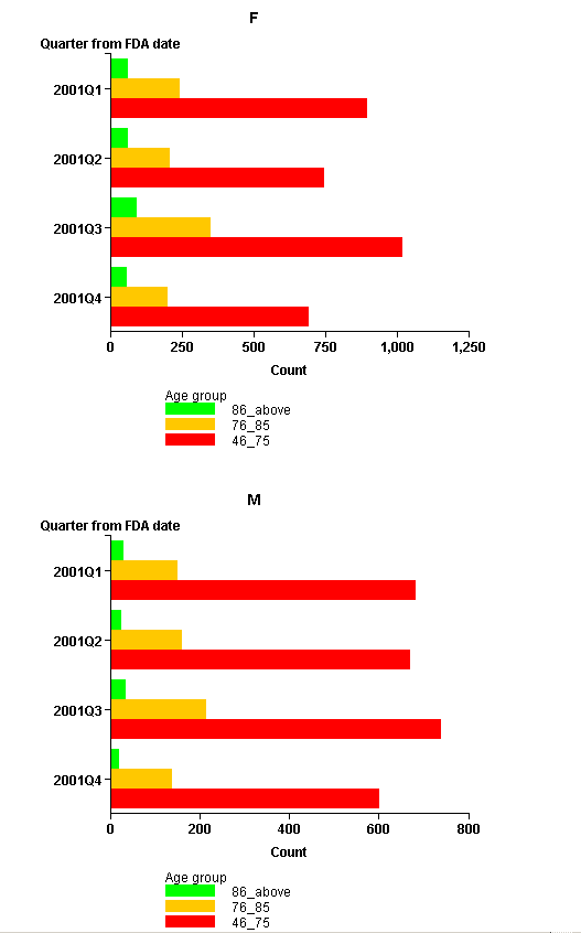 Gender is the subset variable, Quarter from FDA date is the primary variable, and Age Group is the secondary variable.