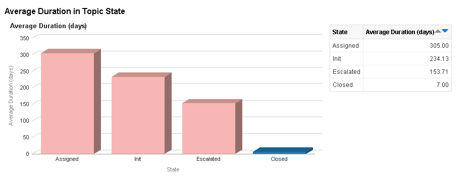 Average Duration by Topic State sample report