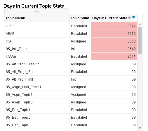 Days in Current Topic States sample report