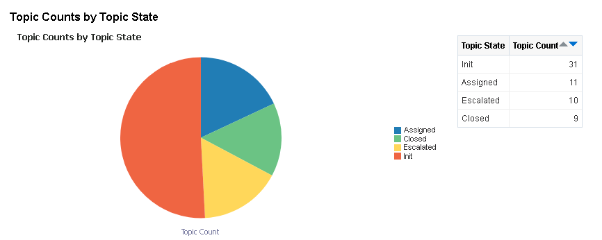 Topic Count by Topic State sample report