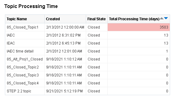 Topic Processing Time sample report