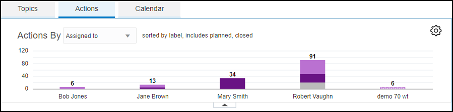 Actions tab Graph section