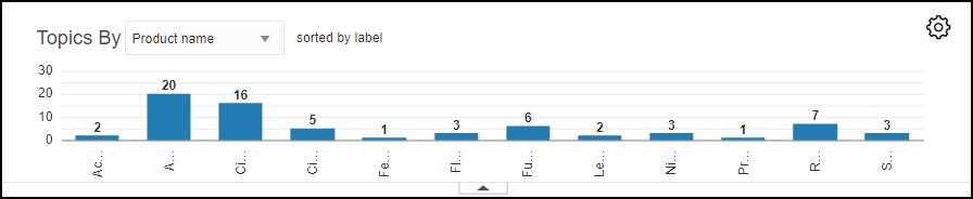 Topics tab Graph section