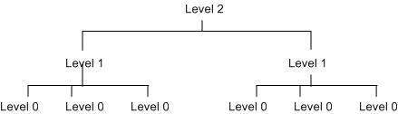 Hierarchy example