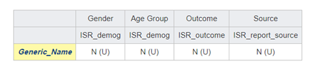 Report definition for an All Cases Summary report