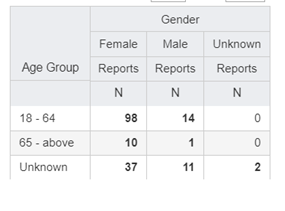 Summary: Counts by Age Group by Gender