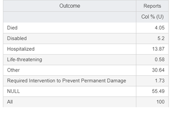 Summary: Percentages by Outcome