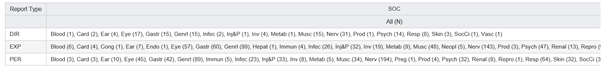 Summary: Counts by Report Type by SOC