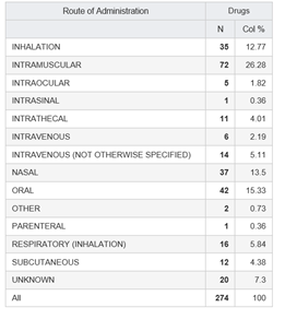 Summary: Counts and Percentages by Route of Administration