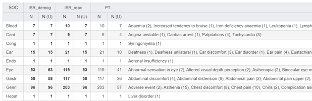 Comparison of a variety of report counts