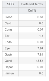 Summary: Percentages by SOC