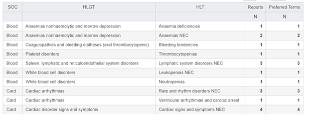 Summary: Counts by SOC, HLGT and HLT