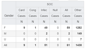 Unselected SOCs are in the Other column