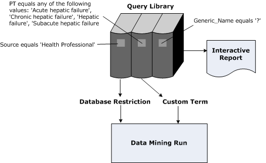 To perform a data mining run based only on females under age 65, you define a database restriction based on that query.