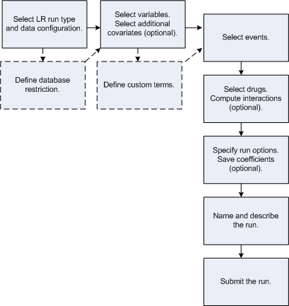 Execution of a logistic regression run