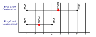 Comparing the drug-event combination statistical score.