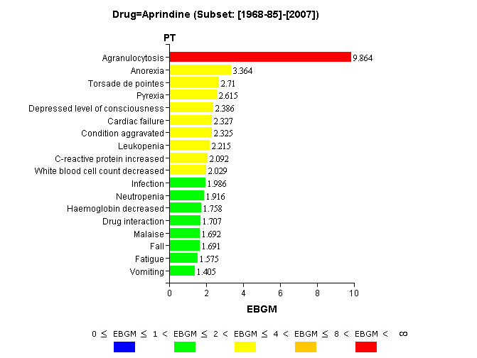 A two-dimensional data mining run, with the drug Aprindine selected