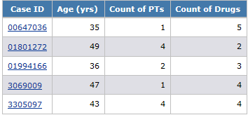 A report showing age, count of PTs, and count of drugs for each case ID