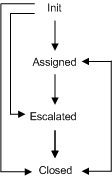 Topic state transitions