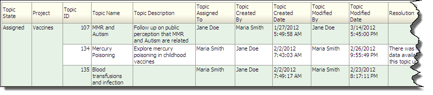 Oracle Analytics reports: Topics by State