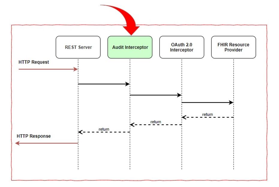 Audit Interceptor Execution Flow Audit Interceptor Execution Flow