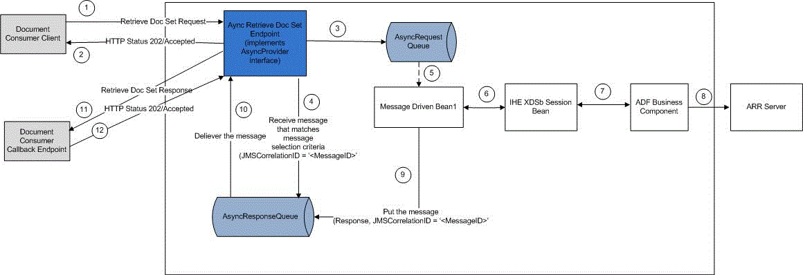 Asynchronous Retrieve Document Set