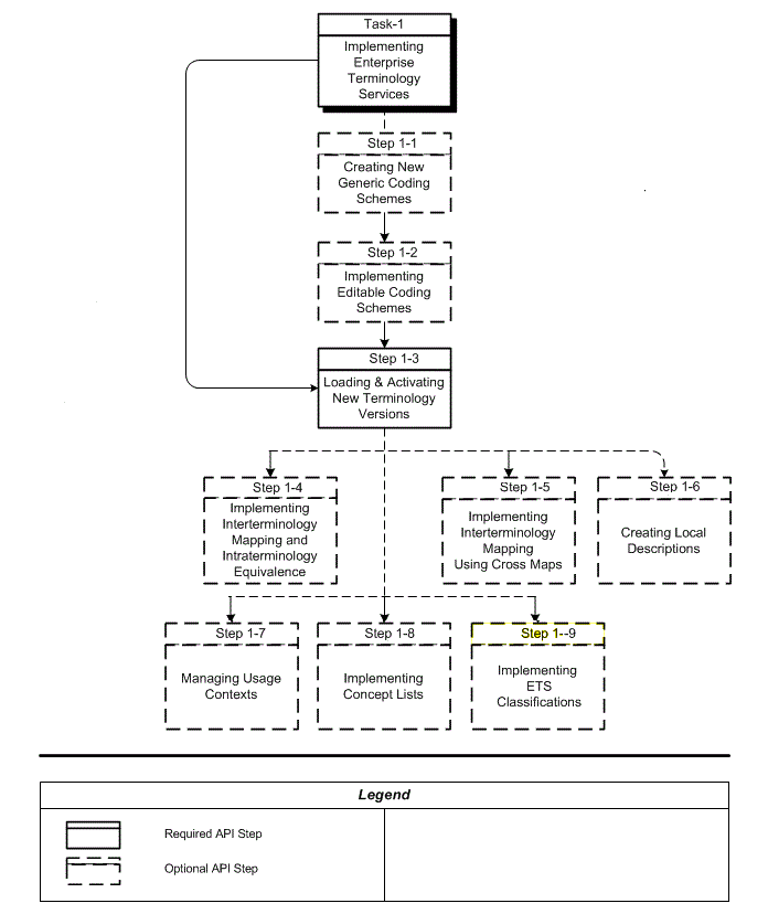 Implementation Process for ETS