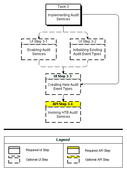 Implementation Process: Inbound Messaging Services