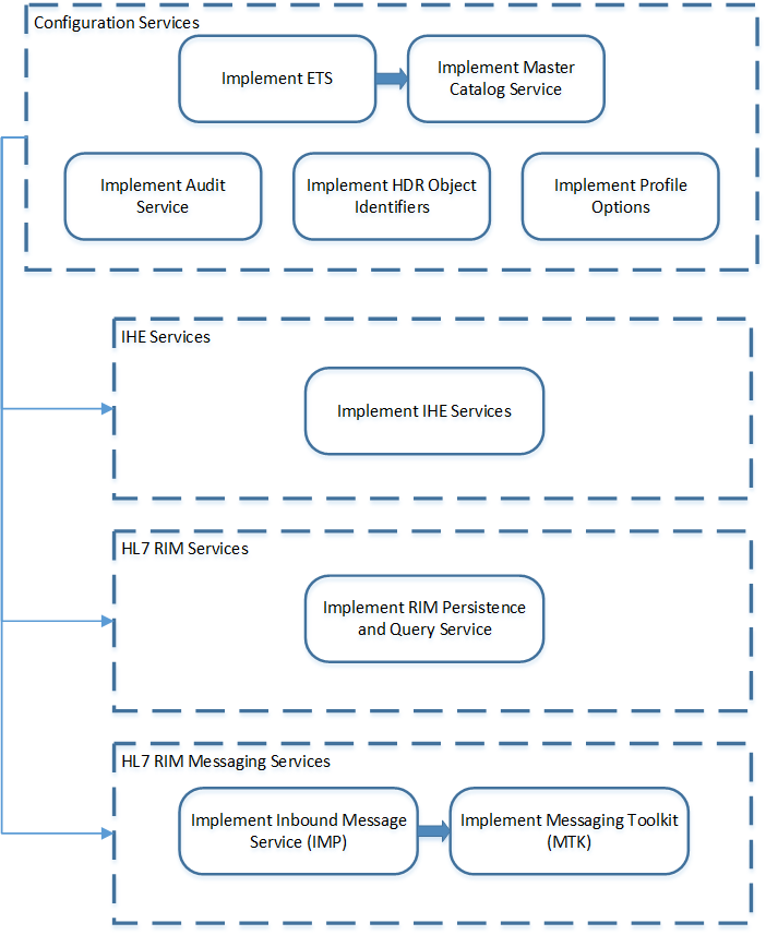 Implementation Task Process: HDR Platform [Dependencies]