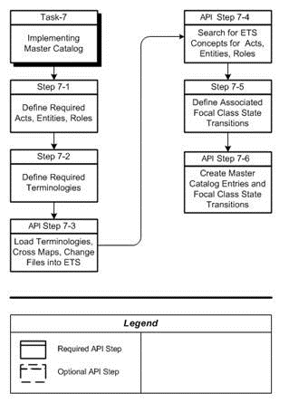 Implementing Master Catalog