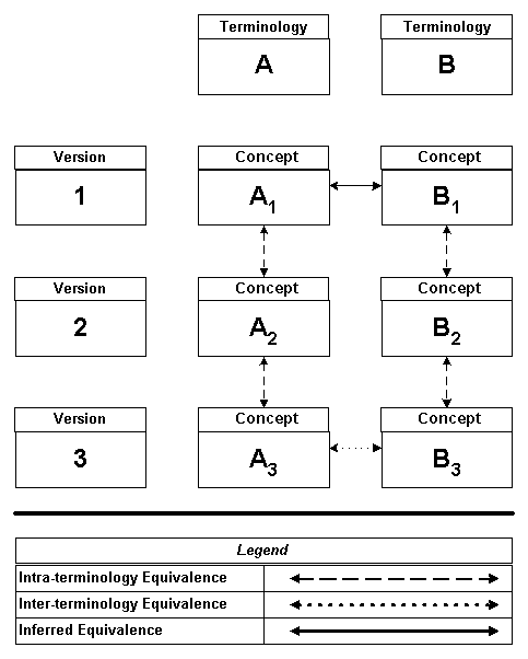 Concept Equivalence Model