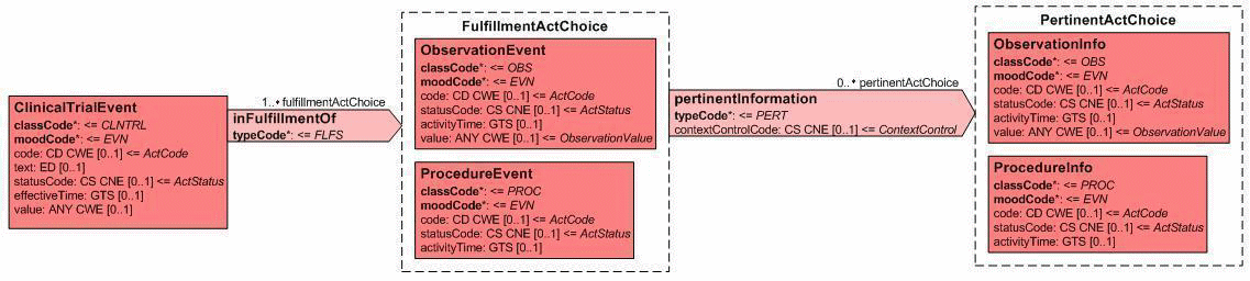 Act > ActChoice with {1..*} > ActChoice with {0..*}