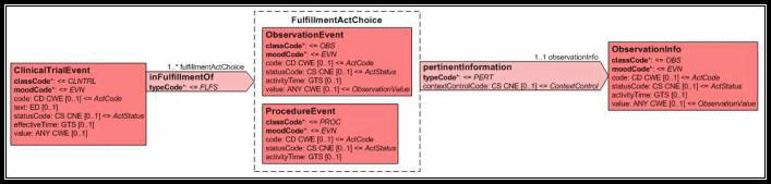 Act > ActChoice with {1..*} > Act with {1..1}