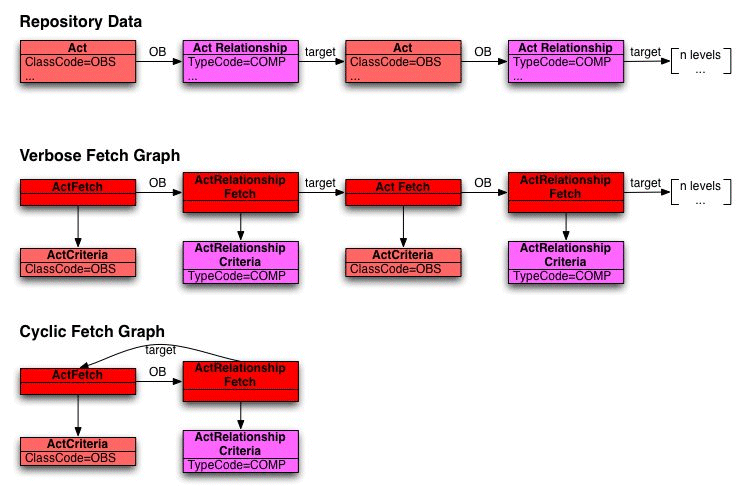 Cyclic Recursive Fetches Cyclic Recursive Fetches