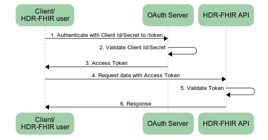 Access Token Process Access Token Process