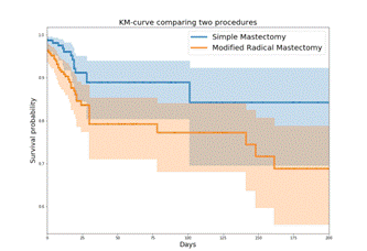 Kaplan-Meier estimator comparing multiple procedures to determine survival probability. Kaplan-Meier estimator comparing multiple procedures to determine survival probability.