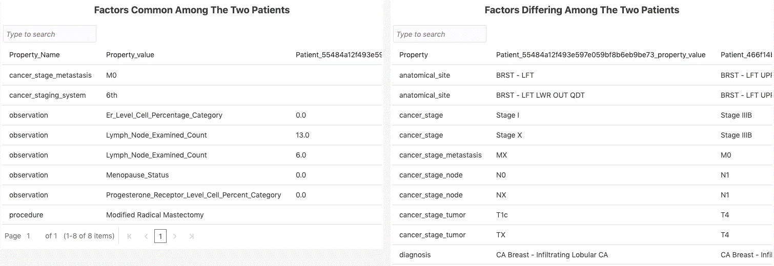 Factors common to two patients example. Factors common to two patients example.